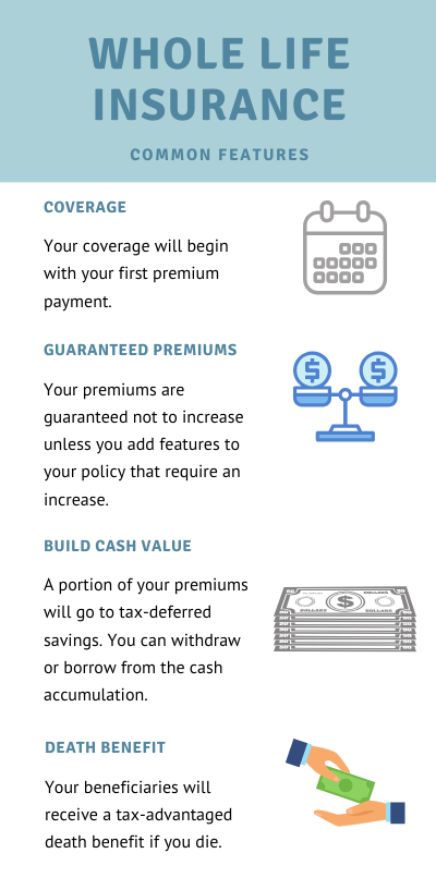 Infographic for whole lifeinsurance features, including coverage; from Hunt Insurance of North Carolina.