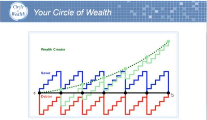 Chart of spending habits to identify wealth creator, debtor, ors saver